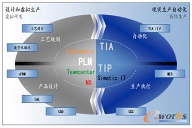 產品和生命的全生命周期集成