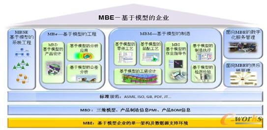 西門子MBE解決方案的總體架構