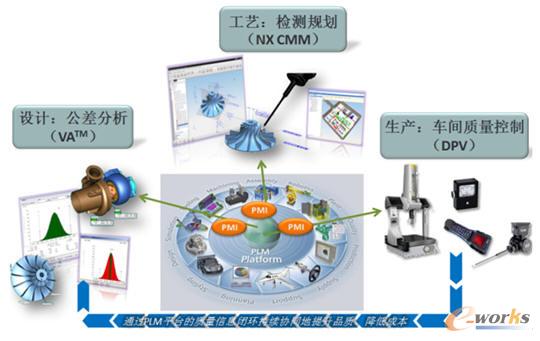 基于模型的全生命周期質量管理解決方案