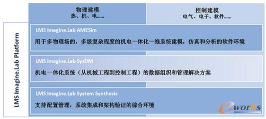 LMS Imagine.Lab機電一體化仿真解決方案