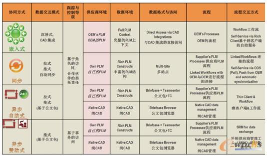 基于模型的MBE供應鏈管理