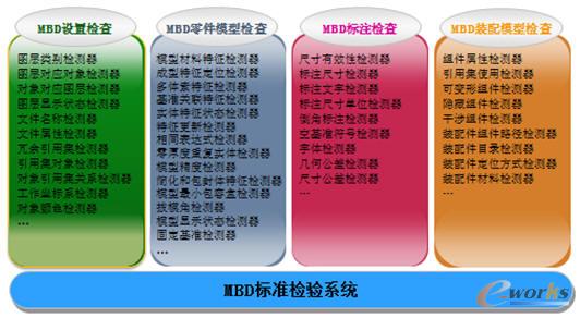 MBD標準規范及在軟件系統中的實現