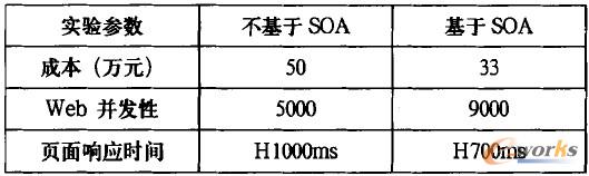 ��1 ����SOA��ϵ�y(t��ng)��(sh��)�(y��n)��(sh��)��(j��)