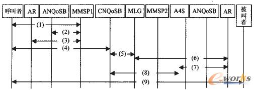 �D1 QoS�����wϵ����