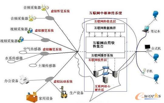 互聯(lián)網(wǎng)虛擬大腦結(jié)構(gòu)圖