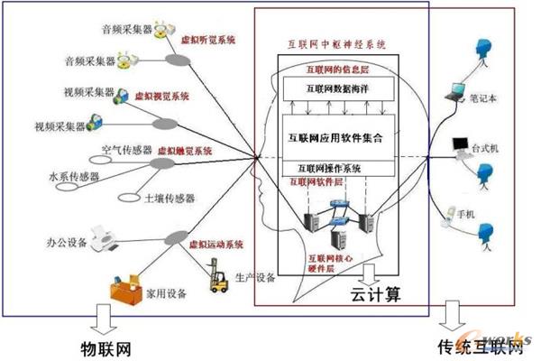 云計(jì)算與互聯(lián)網(wǎng)虛擬大腦關(guān)系示意圖