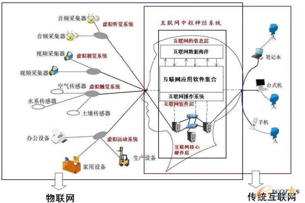 物聯(lián)網(wǎng)與互聯(lián)網(wǎng)虛擬大腦關(guān)系示意圖