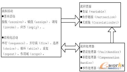 �D3 BPEL����Ҏ(gu��)�����ʾ��D