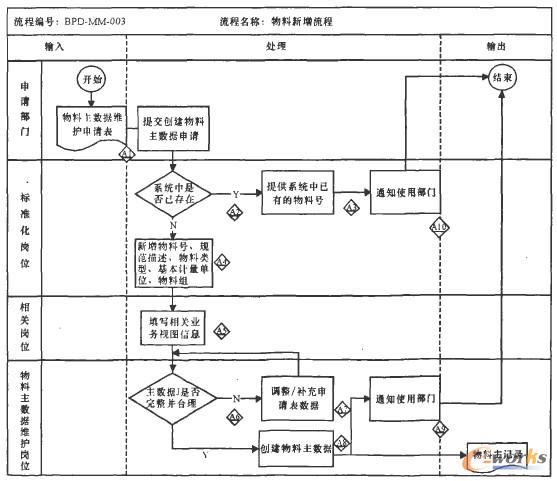 數據維護流程圖