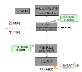 圖1 MES 系統Buffer&Shadow 結構圖