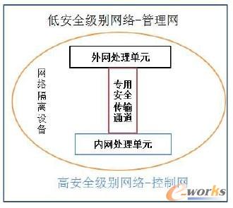 圖2 網絡隔離硬件結構示意圖