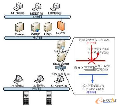 圖3 MES 系統實時數據采集安全方案架構圖
