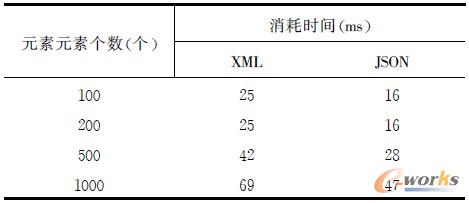 表1 JSON 和XML 數據傳輸時間對比