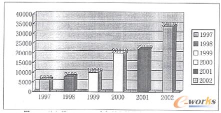 圖1 一汽紅塔1997-2002車輛銷售趨勢變化圖(單位:輛)