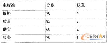 圖2 供應(yīng)商總分計算