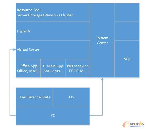 虛擬化的優(yōu)化和整合(2011)