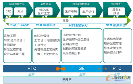 圖7 擴展的PLM支撐全過程