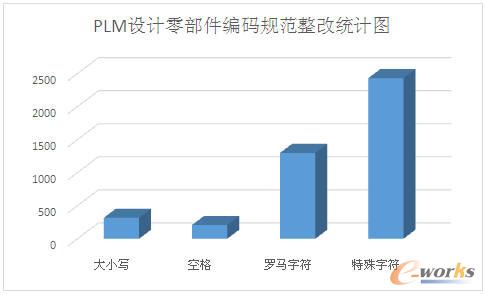 PLM�O(sh��)Ӌ(j��)�㲿�����aҎ(gu��)�����Ľy(t��ng)Ӌ(j��)�D