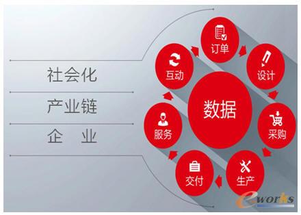 企業(yè)內(nèi)外一體化運(yùn)營(yíng)