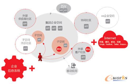 支撐的社會(huì)化企業(yè)商業(yè)場(chǎng)景