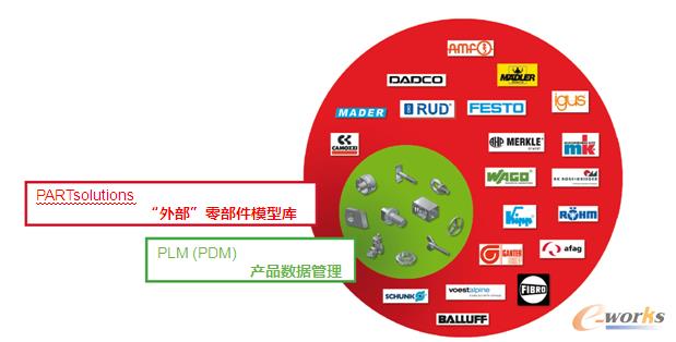 圖1 企業級的零部件模型庫