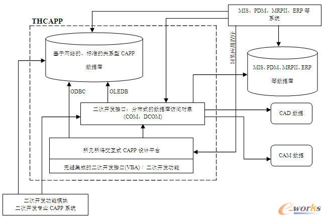 第四代CAPP系統的體系