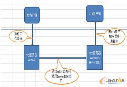 Teamcenter�c�vӍ��I(y��)ͨ��ܛ��RTX����