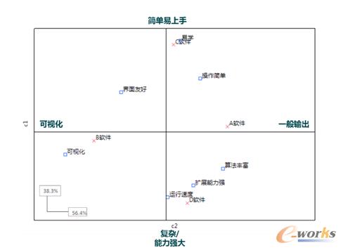 基于JMP軟件繪制的對應分析圖(二)