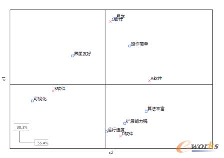 基于JMP軟件繪制的對應分析圖(一)