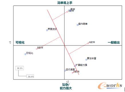 基于JMP軟件繪制的對應分析圖(三)