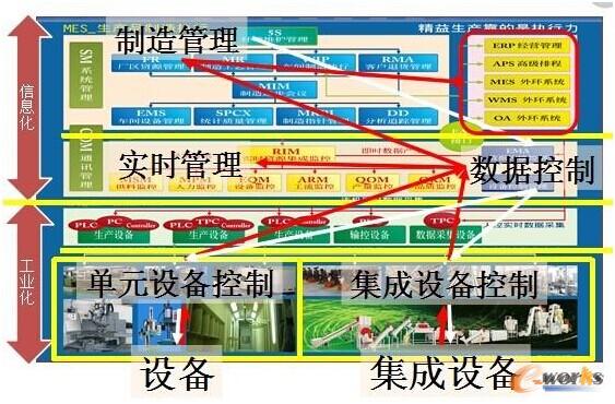 圖2 智能化高效工廠管理系統