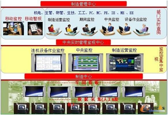 圖2 智能化高效工廠管理系統