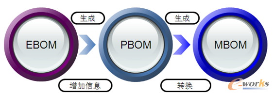 圖3 BOM之間的轉(zhuǎn)換與生成