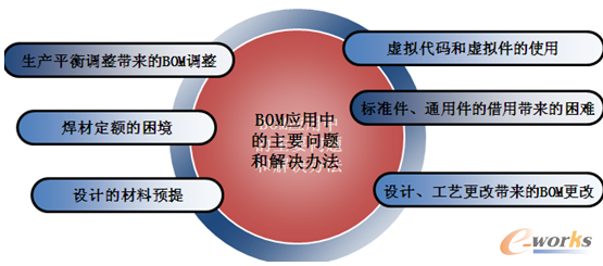 圖4 BOM應(yīng)用中的主要問題