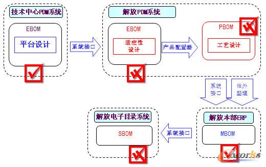 BOM�c�I(y��)��(w��)ϵ�y(t��ng)һ�w��ģʽ