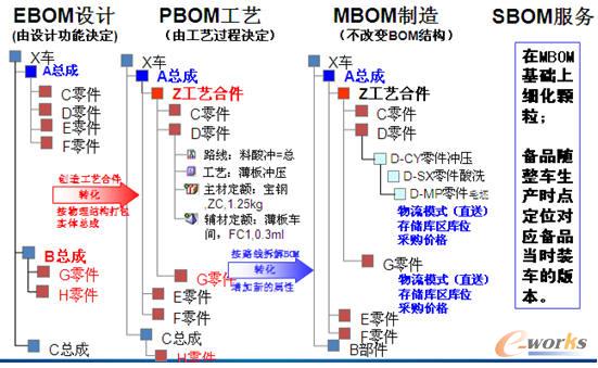 һ�����BOM���w�Y(ji��)��(g��u)