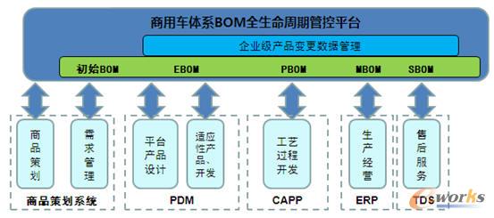 ������BOMȫ��������ģʽ��(g��u)��