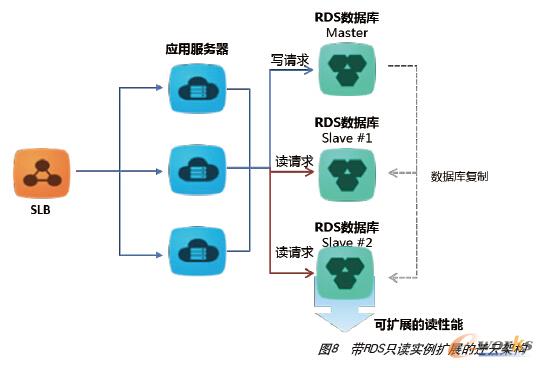 ��RDSֻ�x�����Uչ���w�Ƽܘ�