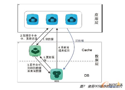 ʹ��OCS������w�Ƽܘ�