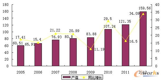 �D1   2005-2012����C�߼��g�a�I����I��ɿ��aֵ��ͬ�����L��
