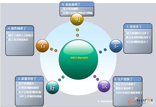 �D4 MES����Ч��