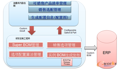 圖2 基于PLM的銷售選配平臺功能模塊框架圖