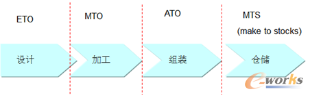 圖1 訂單切入點(diǎn)對應(yīng)的生產(chǎn)方式說明