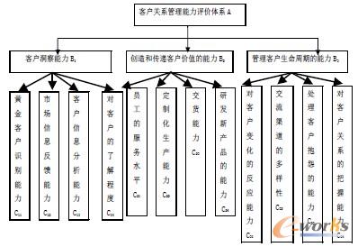 圖1 評(píng)價(jià)指標(biāo)層次模型
