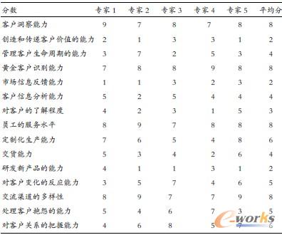 表3 專家對(duì)各級(jí)指標(biāo)的重要性打分結(jié)果