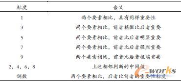 表2 比率標(biāo)度及含義