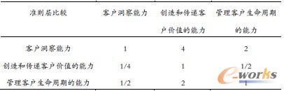 表4 準(zhǔn)則層重要性權(quán)值