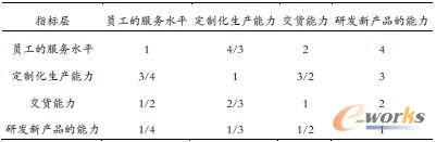 表6 創(chuàng)造和傳遞客戶價(jià)值的能力重要性權(quán)值