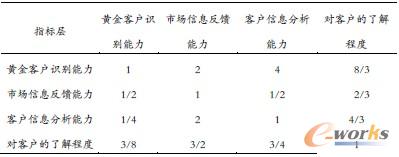 表5 客戶洞察能力專重要性權(quán)值
