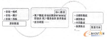 圖2 數據整合過程